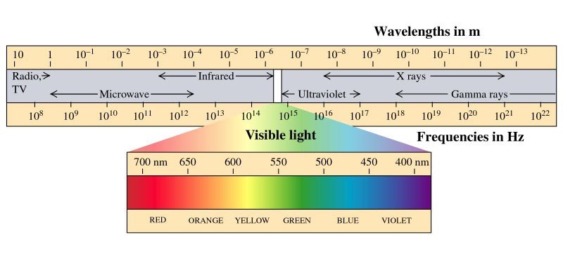 Cor - Espectro Eletromagnético