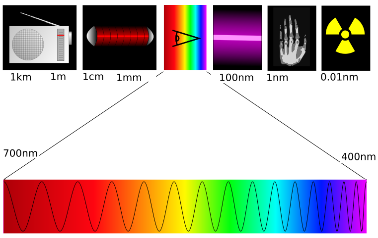 Cor - Espectro Eletromagnético