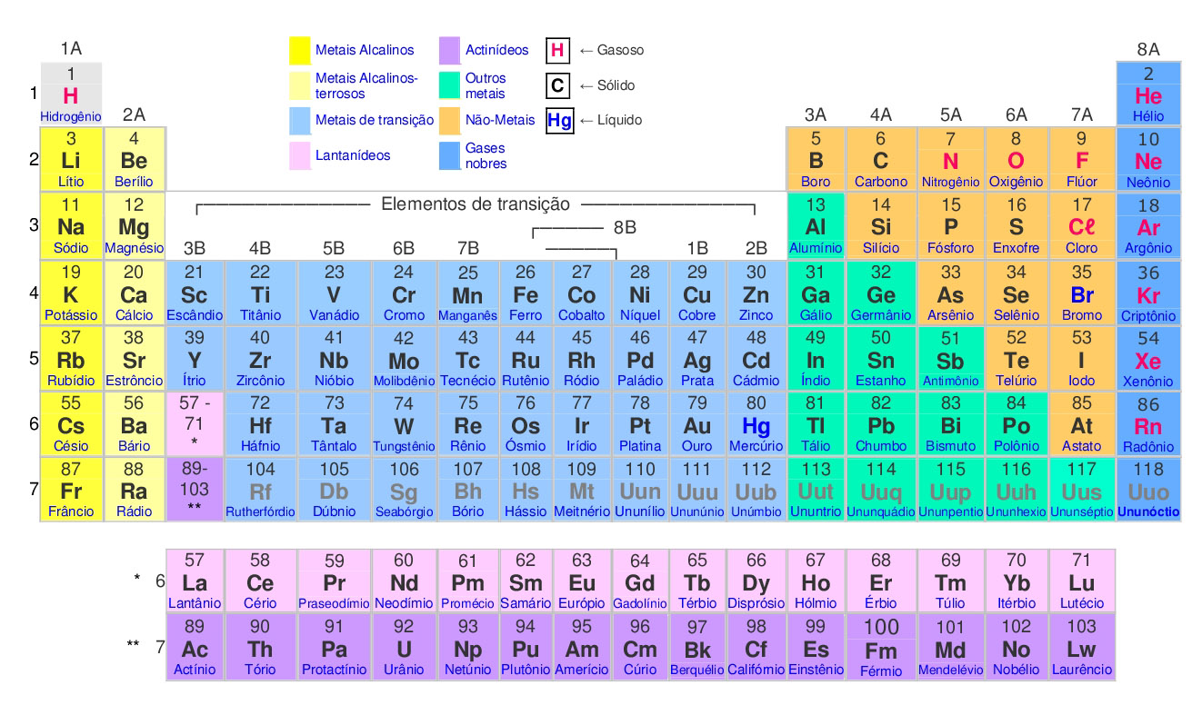 Maxwell - Tabela periódica dos elementos