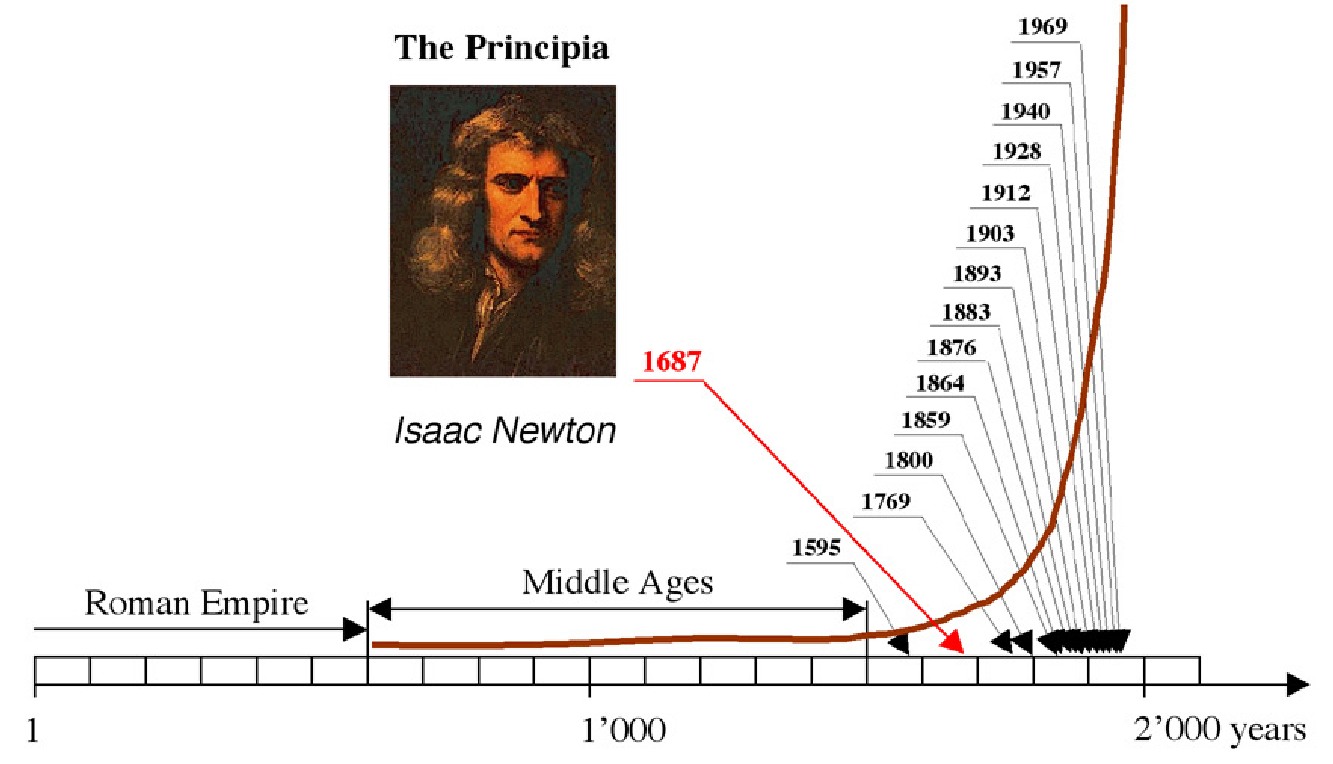 Revolução tecnológica após Newton