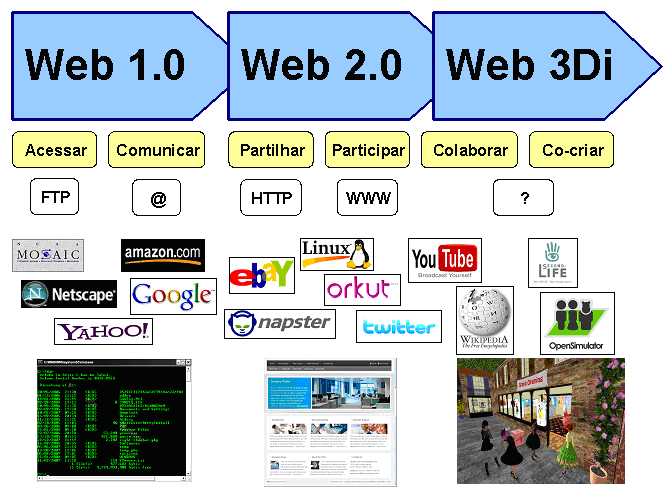 evolução da Web - Web 2.0 - Web 3Di